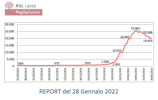 📈 Report Covid-19 in Provincia di Lecce del 28/01/2022