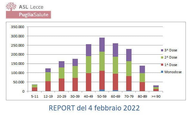 📈 Report Covid-19 in Provincia di Lecce del 04/02/2022