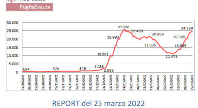 📈 Report Covid-19 in Provincia di Lecce del 25/03/2022