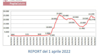 📈 Report Covid-19 in Provincia di Lecce del 01/04/2022